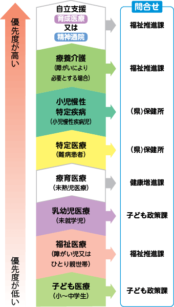 他の公費負担医療との関係